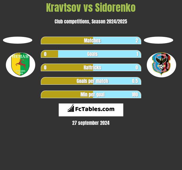 Kravtsov vs Sidorenko h2h player stats