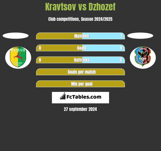 Kravtsov vs Dzhozef h2h player stats