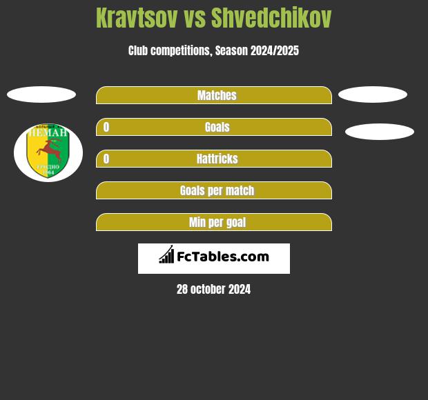 Kravtsov vs Shvedchikov h2h player stats