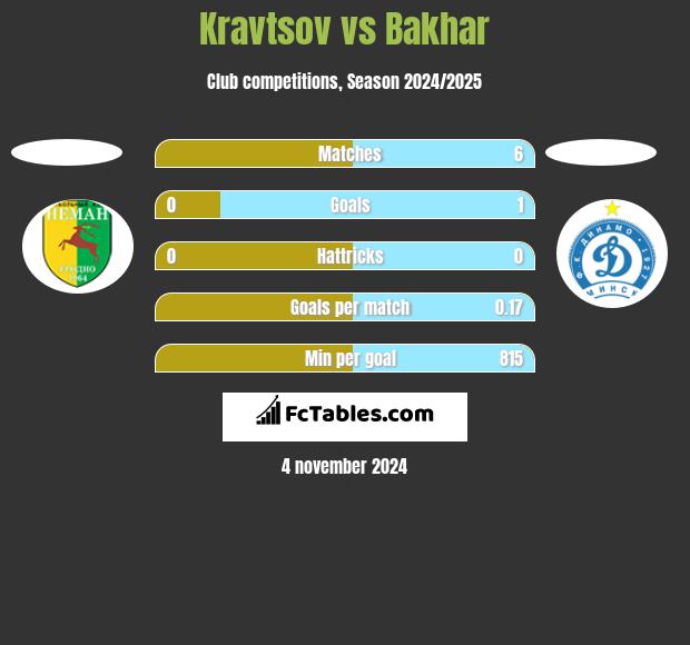 Kravtsov vs Bakhar h2h player stats