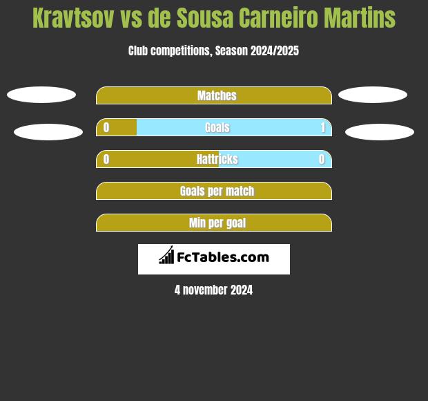 Kravtsov vs de Sousa Carneiro Martins h2h player stats