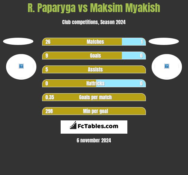 R. Paparyga vs Maksim Myakish h2h player stats