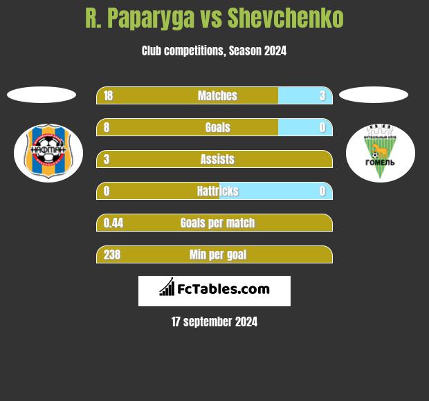 R. Paparyga vs Shevchenko h2h player stats