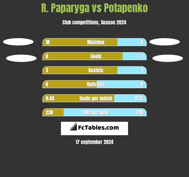 R. Paparyga vs Potapenko h2h player stats