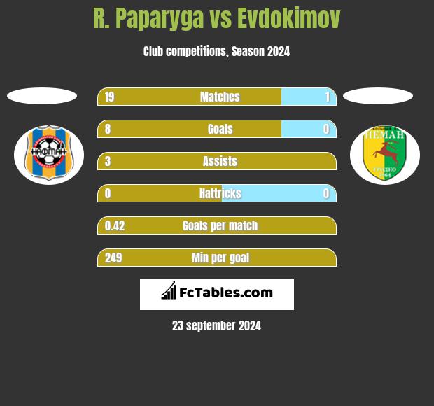 R. Paparyga vs Evdokimov h2h player stats