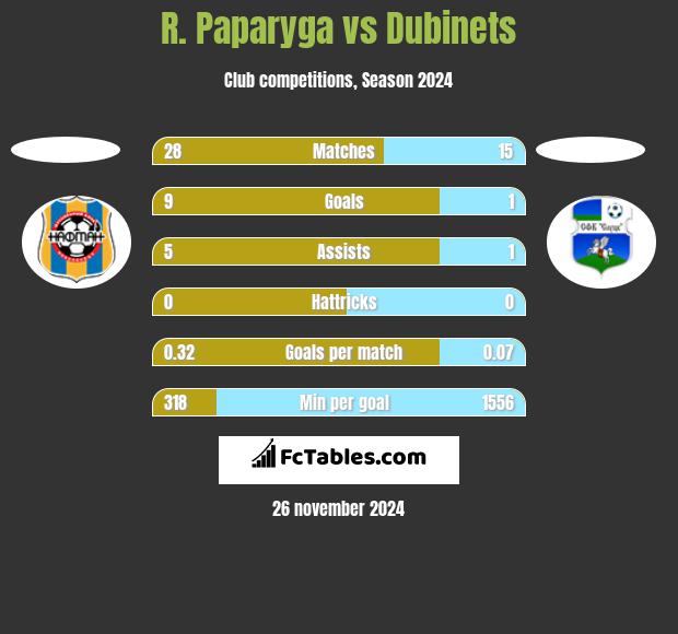 R. Paparyga vs Dubinets h2h player stats