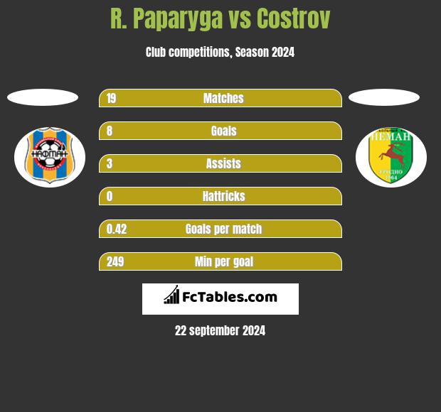 R. Paparyga vs Costrov h2h player stats