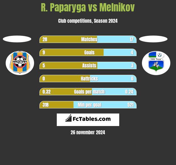 R. Paparyga vs Melnikov h2h player stats