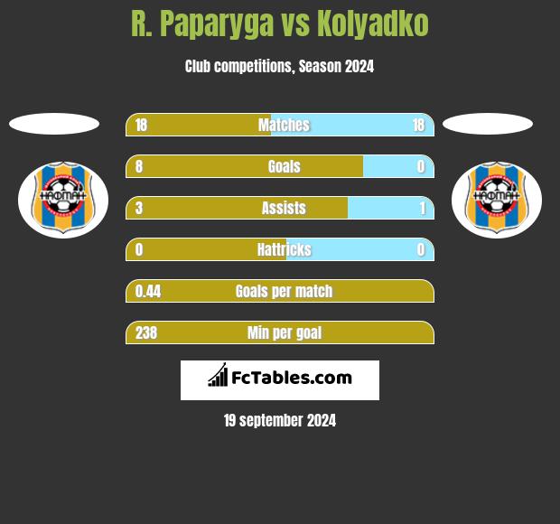 R. Paparyga vs Kolyadko h2h player stats