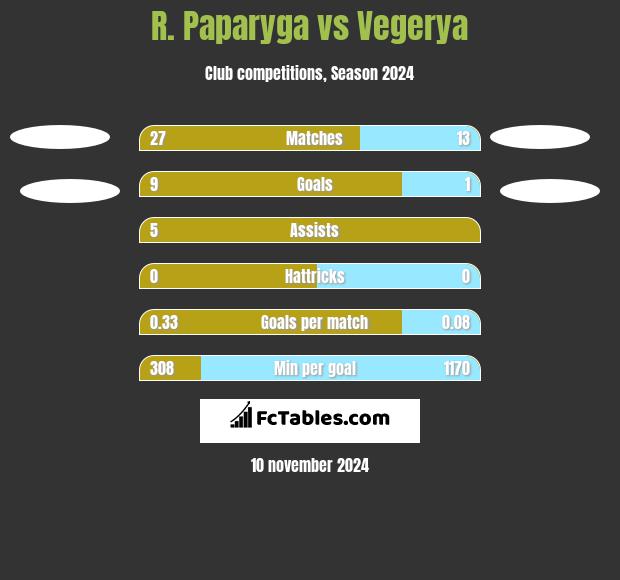 R. Paparyga vs Vegerya h2h player stats