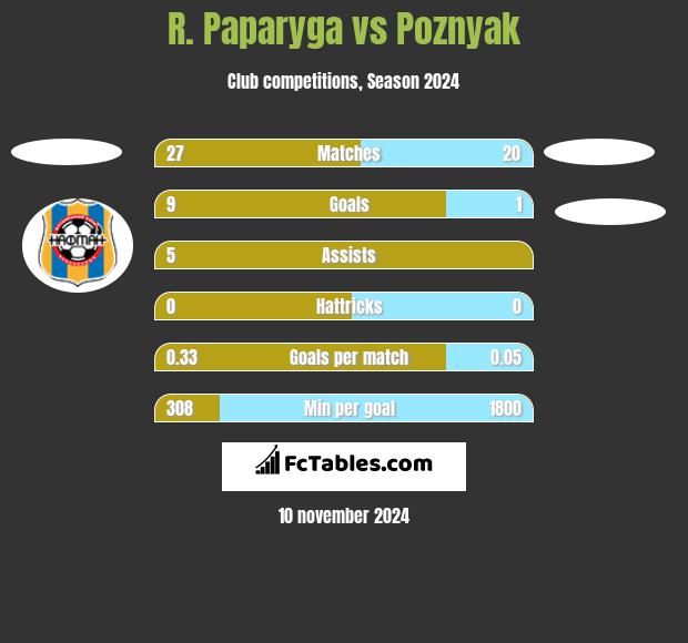 R. Paparyga vs Poznyak h2h player stats