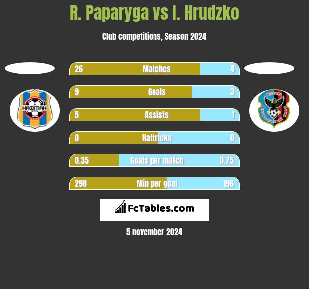 R. Paparyga vs I. Hrudzko h2h player stats