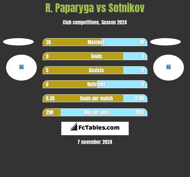 R. Paparyga vs Sotnikov h2h player stats