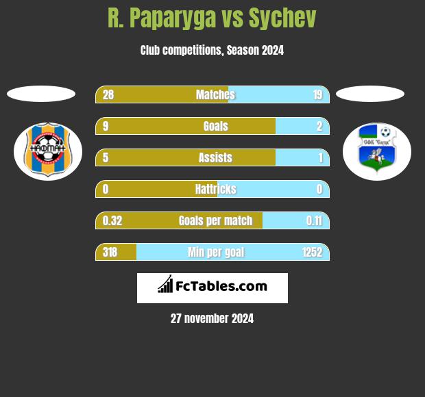 R. Paparyga vs Sychev h2h player stats