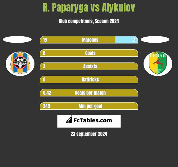 R. Paparyga vs Alykulov h2h player stats