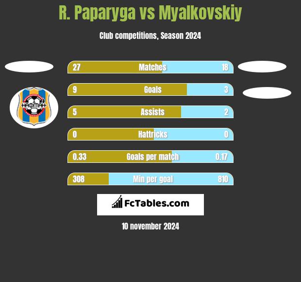 R. Paparyga vs Myalkovskiy h2h player stats