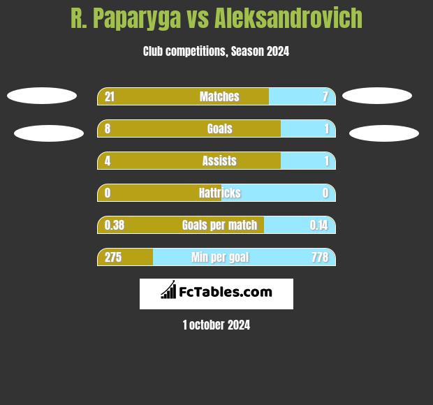 R. Paparyga vs Aleksandrovich h2h player stats