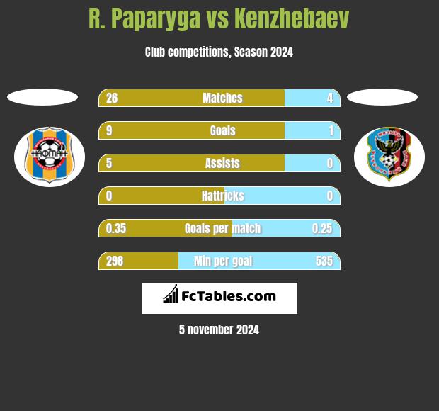 R. Paparyga vs Kenzhebaev h2h player stats