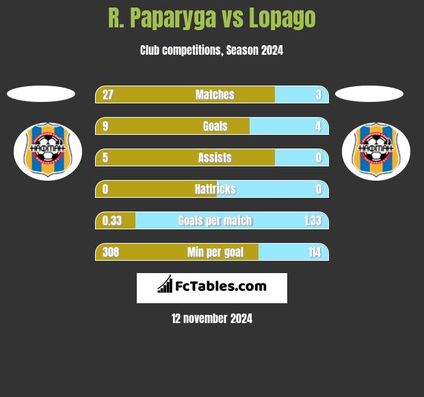 R. Paparyga vs Lopago h2h player stats