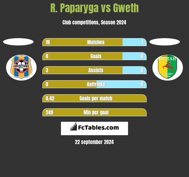 R. Paparyga vs Gweth h2h player stats