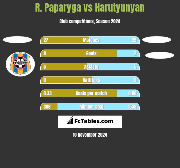 R. Paparyga vs Harutyunyan h2h player stats