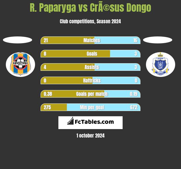 R. Paparyga vs CrÃ©sus Dongo h2h player stats