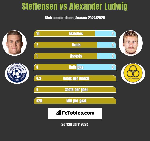 Steffensen vs Alexander Ludwig h2h player stats