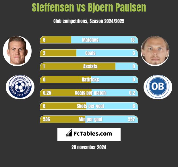 Steffensen vs Bjoern Paulsen h2h player stats