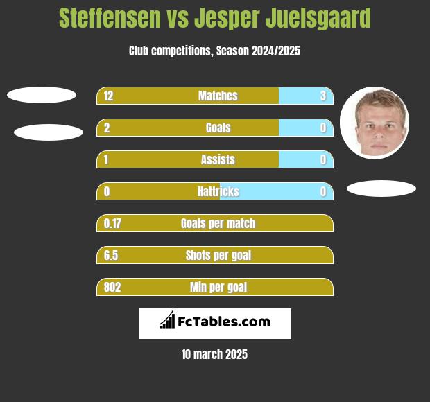 Steffensen vs Jesper Juelsgaard h2h player stats