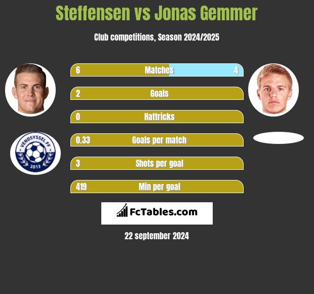 Steffensen vs Jonas Gemmer h2h player stats