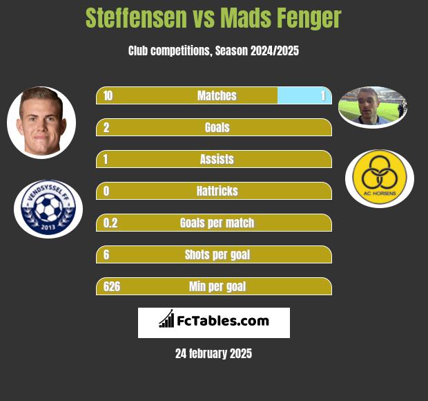 Steffensen vs Mads Fenger h2h player stats