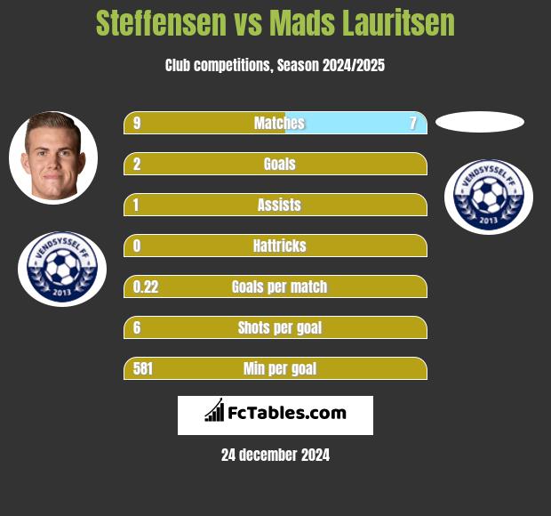 Steffensen vs Mads Lauritsen h2h player stats