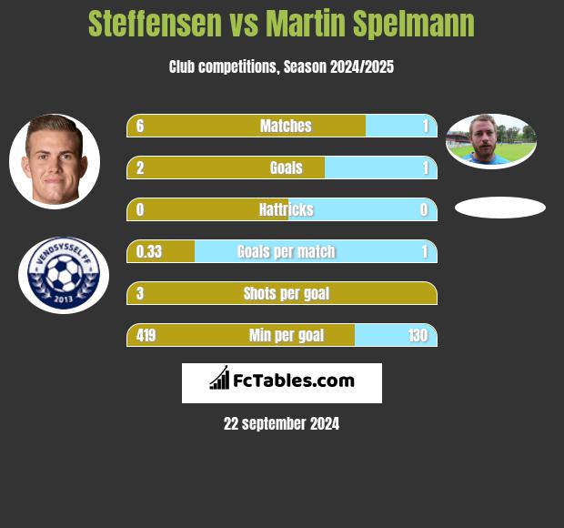 Steffensen vs Martin Spelmann h2h player stats