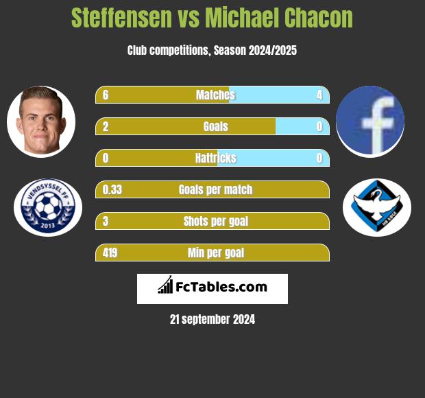 Steffensen vs Michael Chacon h2h player stats