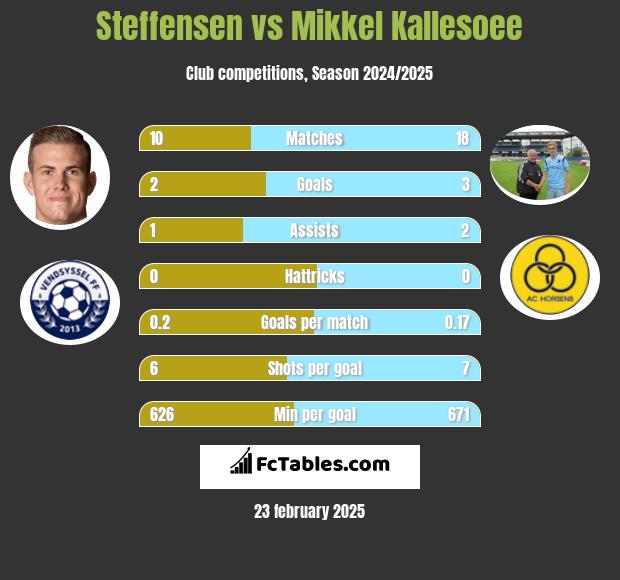 Steffensen vs Mikkel Kallesoee h2h player stats