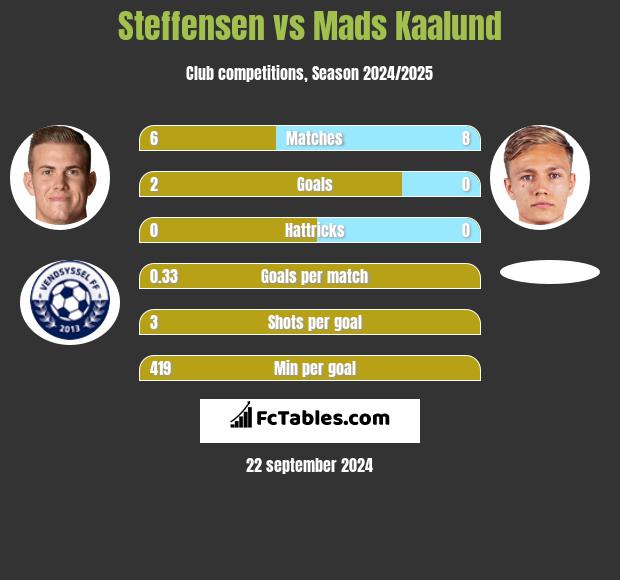 Steffensen vs Mads Kaalund h2h player stats