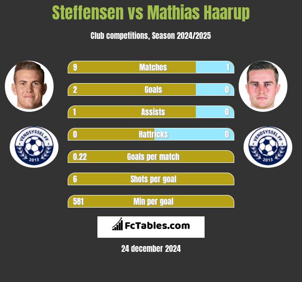 Steffensen vs Mathias Haarup h2h player stats