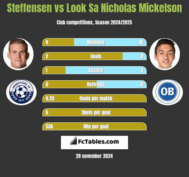 Steffensen vs Look Sa Nicholas Mickelson h2h player stats