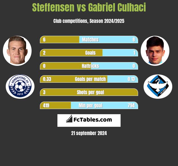 Steffensen vs Gabriel Culhaci h2h player stats