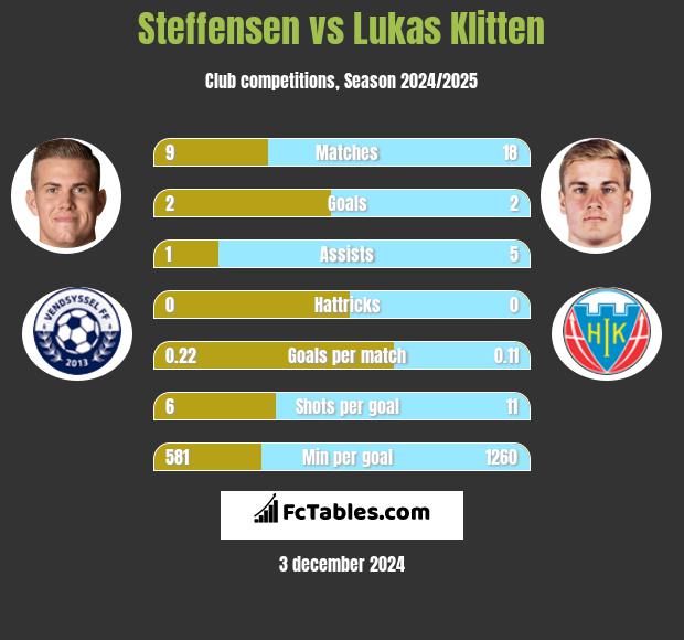 Steffensen vs Lukas Klitten h2h player stats