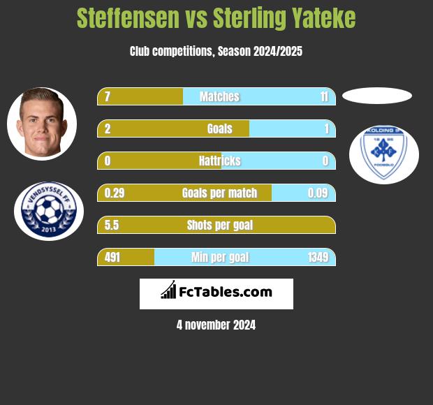 Steffensen vs Sterling Yateke h2h player stats