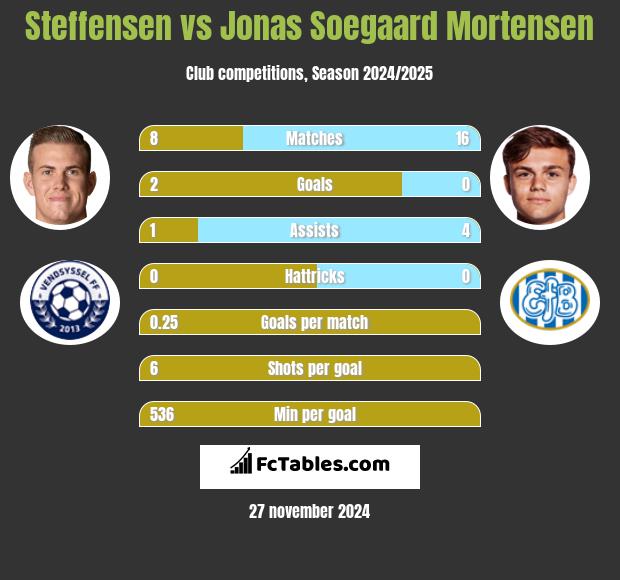 Steffensen vs Jonas Soegaard Mortensen h2h player stats