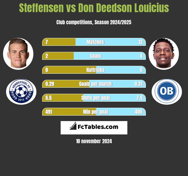 Steffensen vs Don Deedson Louicius h2h player stats