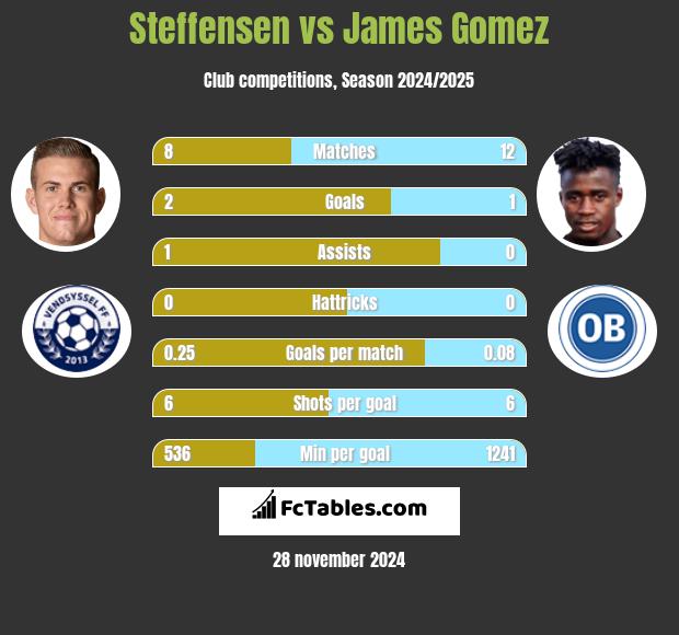 Steffensen vs James Gomez h2h player stats