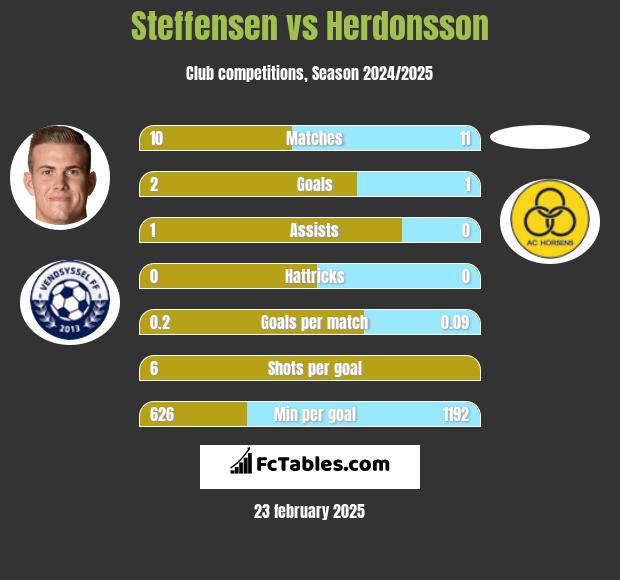 Steffensen vs Herdonsson h2h player stats