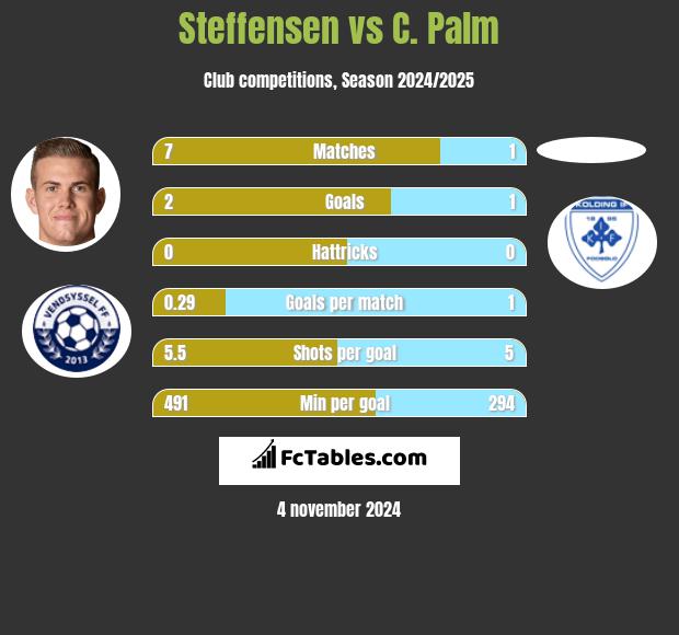 Steffensen vs C. Palm h2h player stats