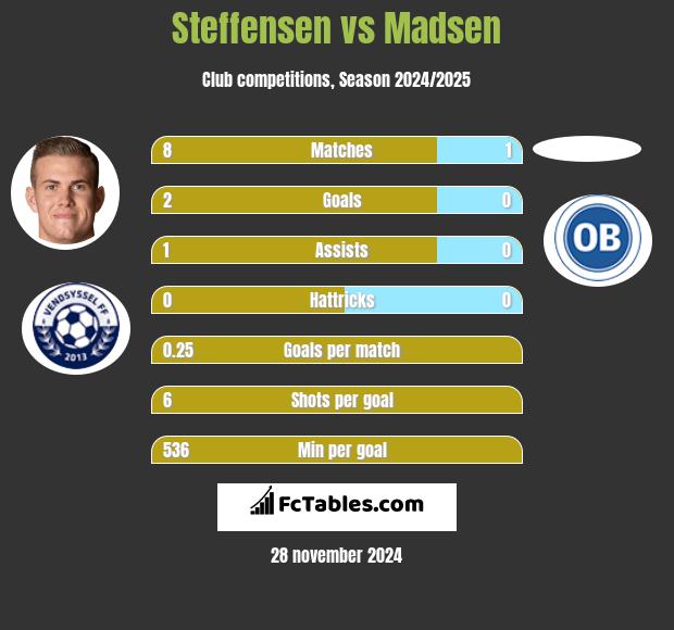 Steffensen vs Madsen h2h player stats