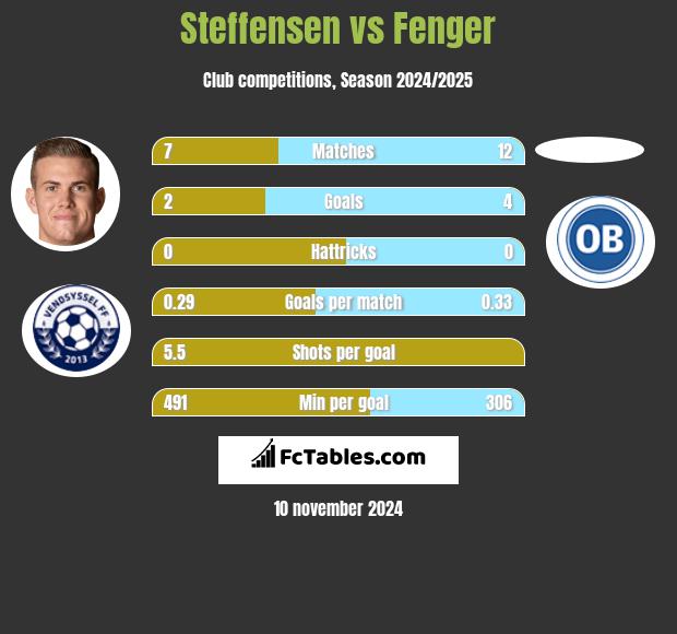 Steffensen vs Fenger h2h player stats