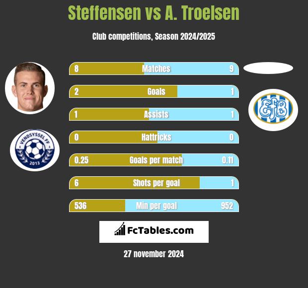 Steffensen vs A. Troelsen h2h player stats