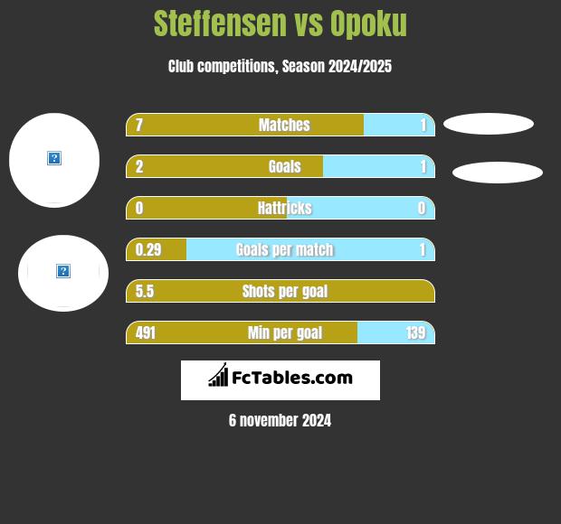 Steffensen vs Opoku h2h player stats